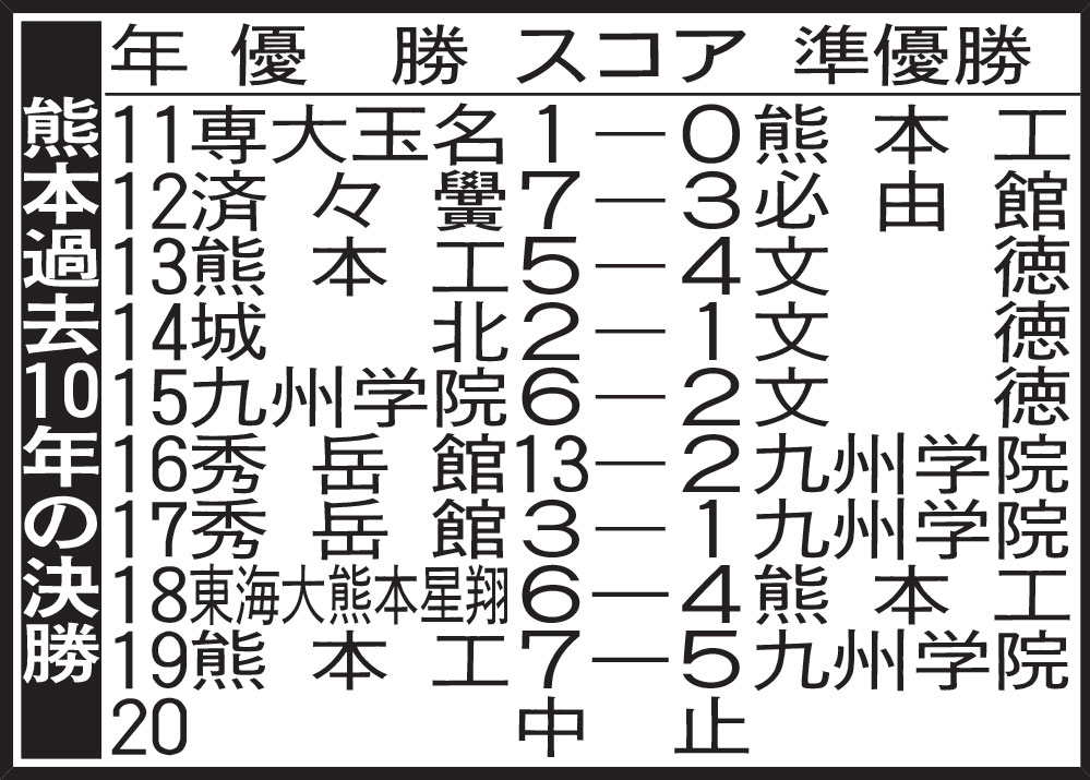 熊本過去10年の決勝
