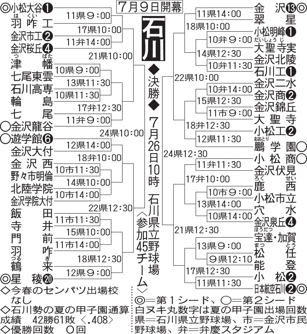 石川大会組み合わせ