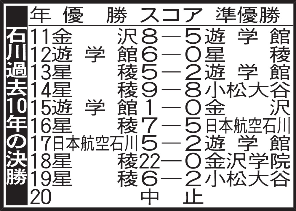 石川過去10年の決勝