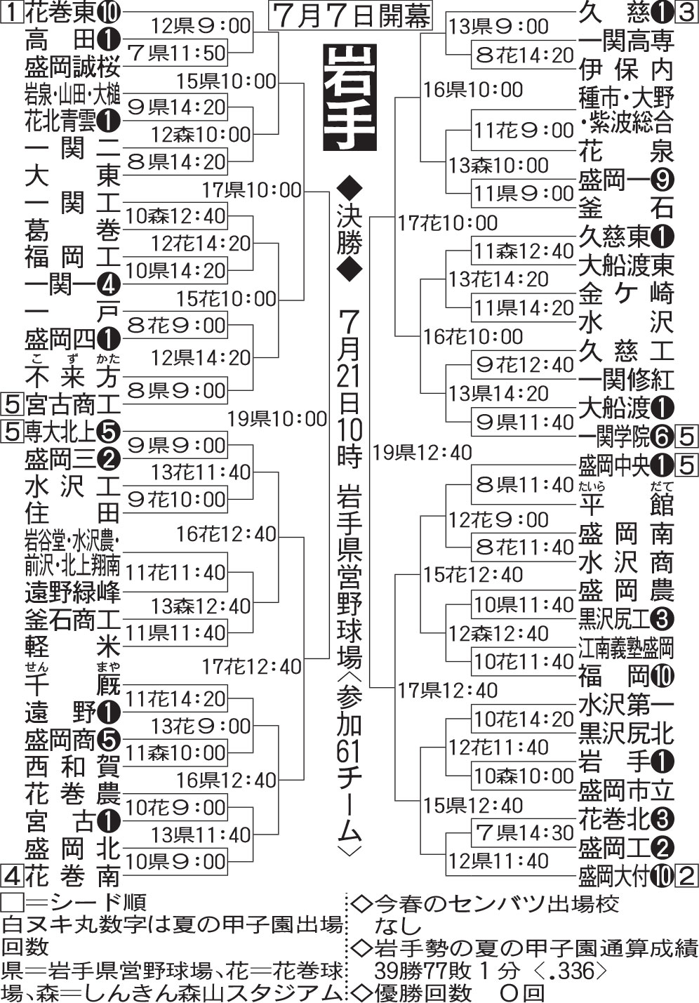 岩手大会組み合わせ