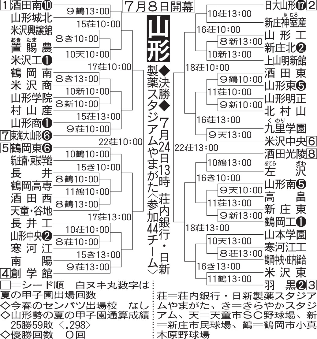 山形大会組み合わせ