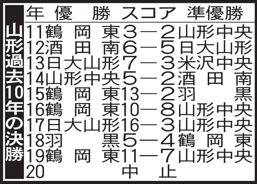 山形過去10年の決勝