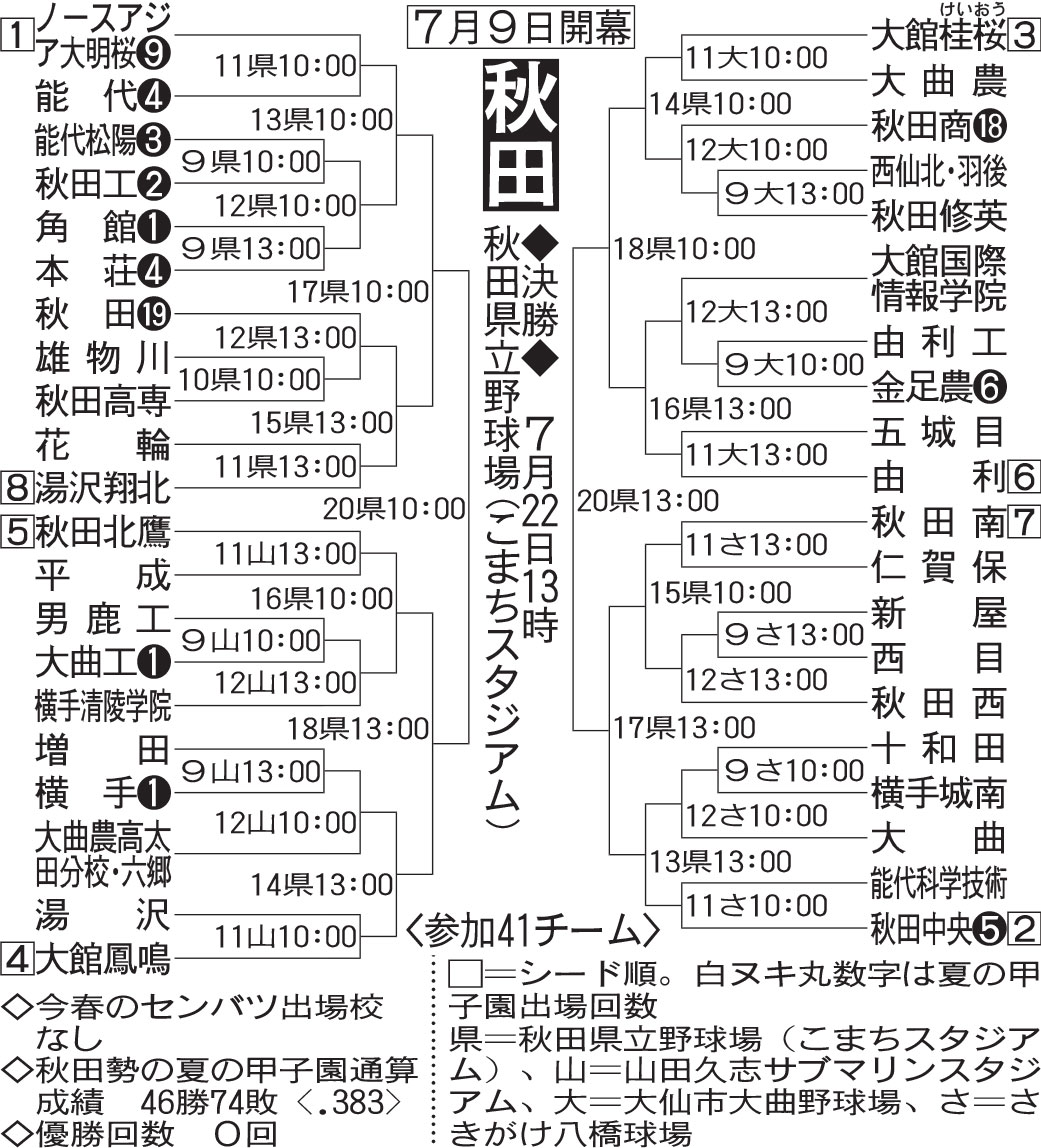 秋田大会組み合わせ