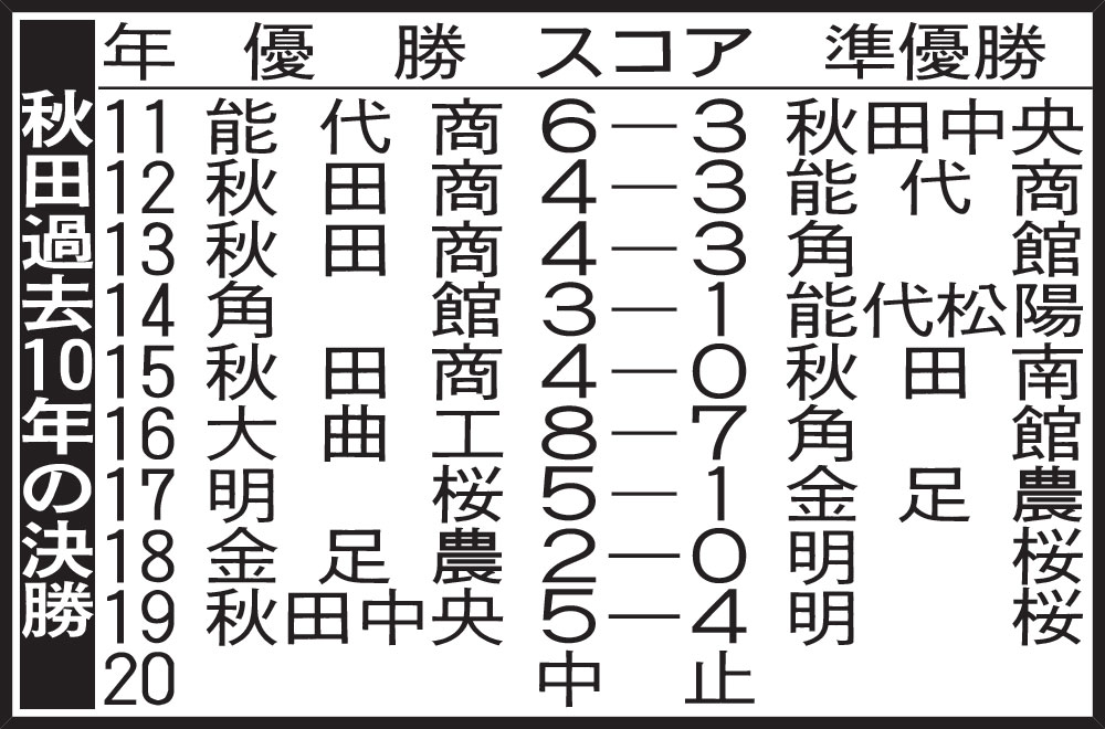 秋田過去10年の決勝
