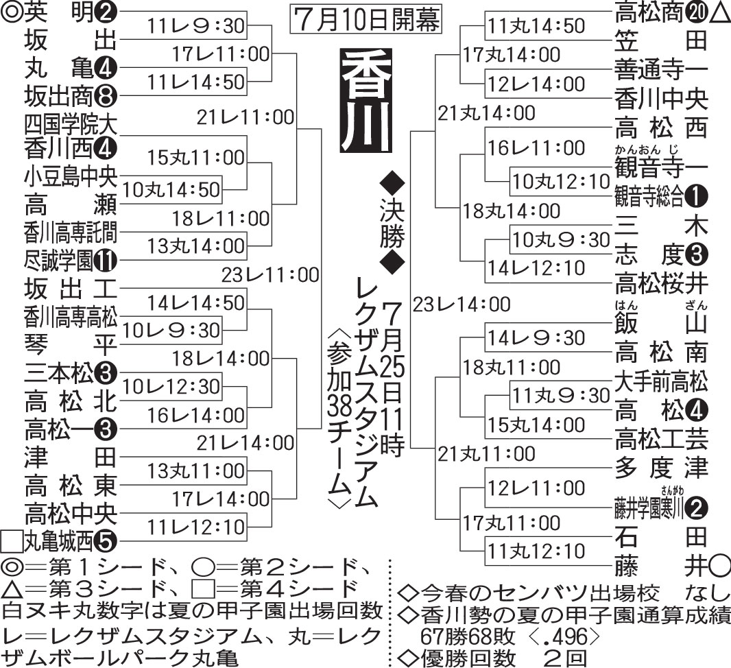 香川大会組み合わせ