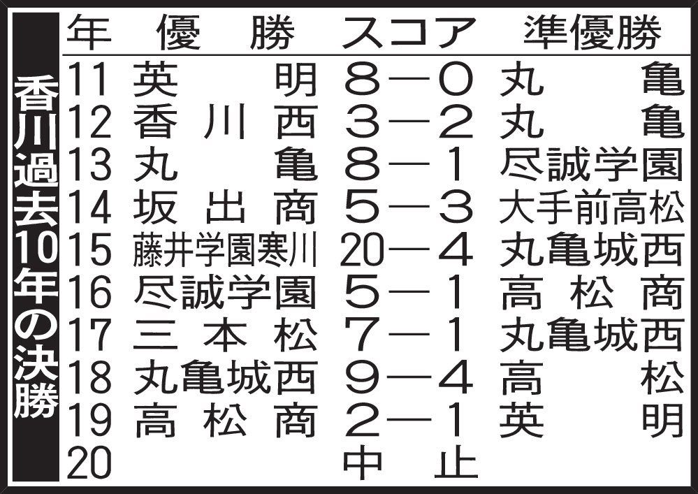 香川過去10年の決勝