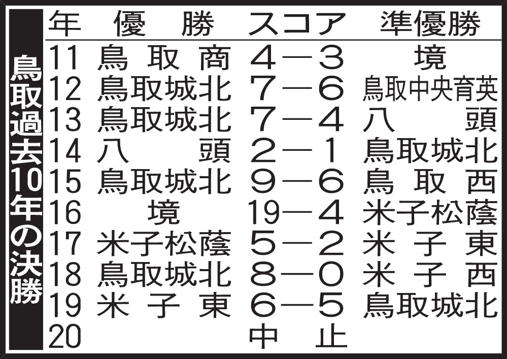 鳥取過去10年の決勝