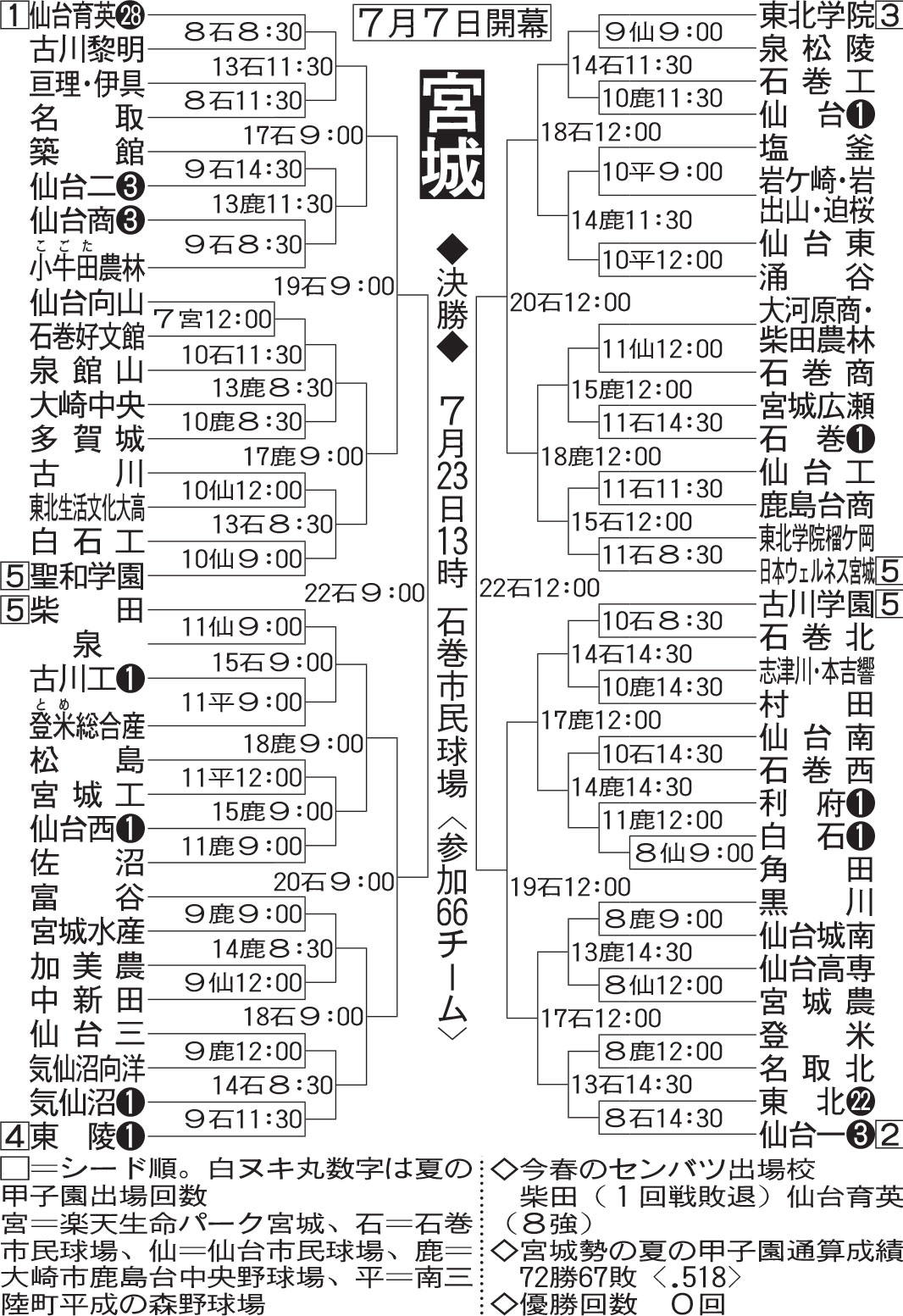 宮城大会組み合わせ