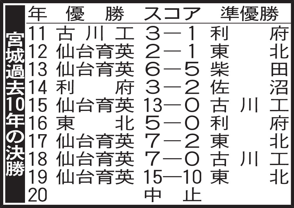 宮城過去10年の決勝