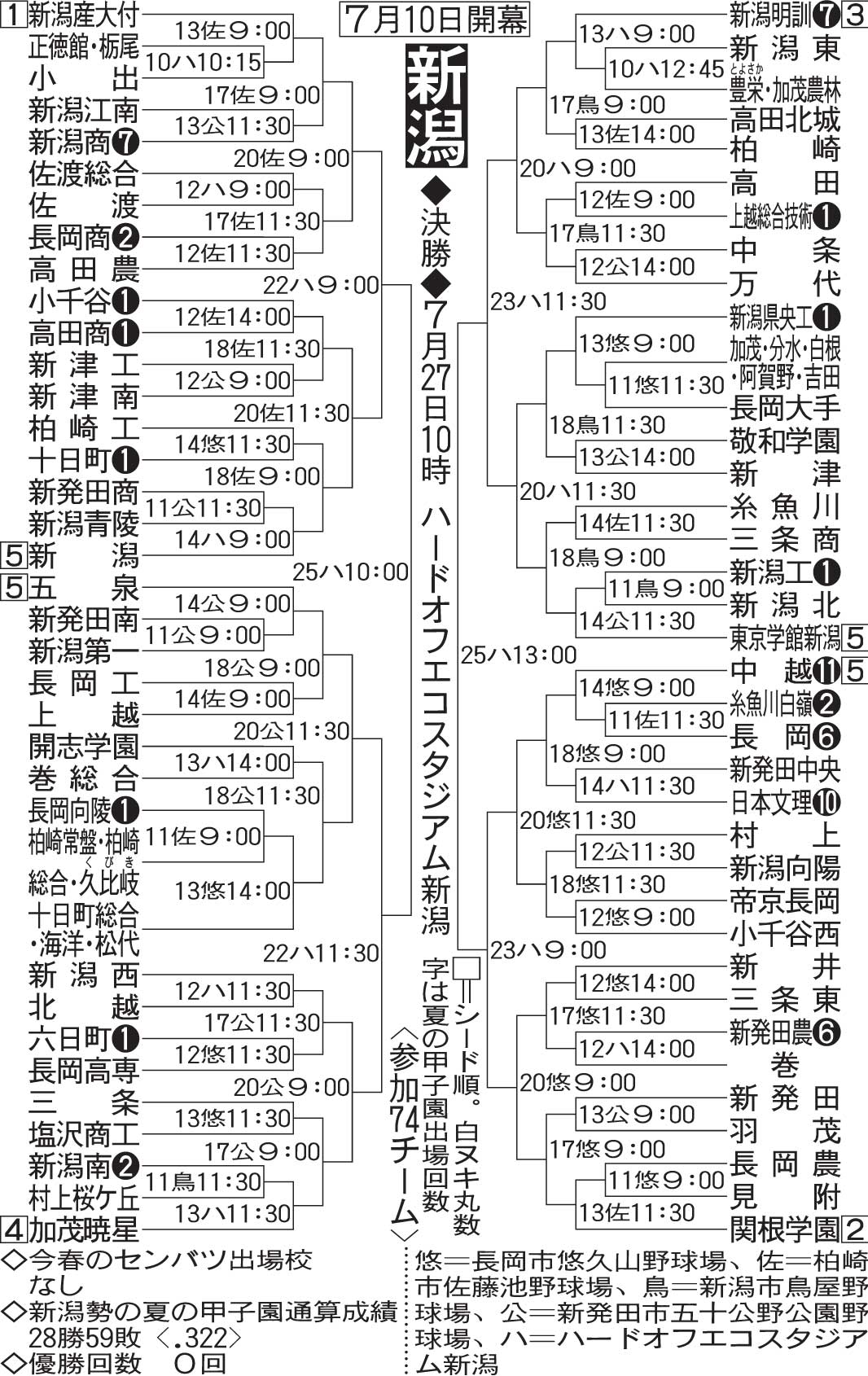 新潟大会組み合わせ