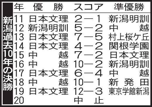 新潟過去10年の決勝