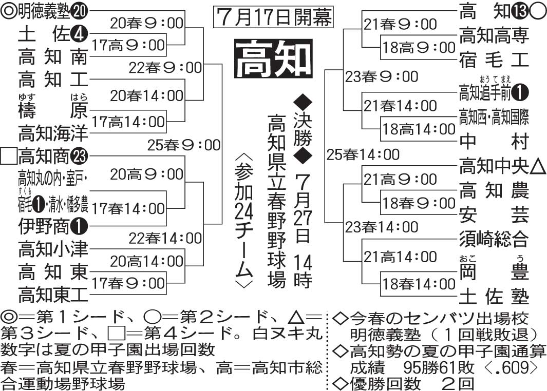 高知大会組み合わせ