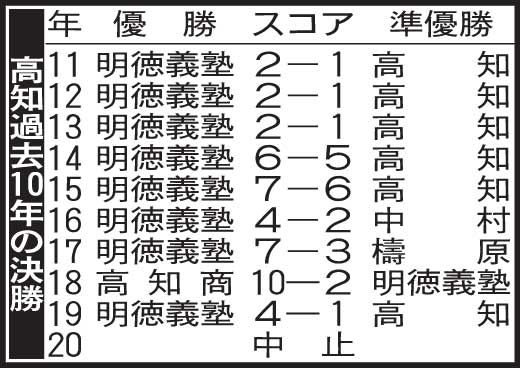 高知過去10年の決勝