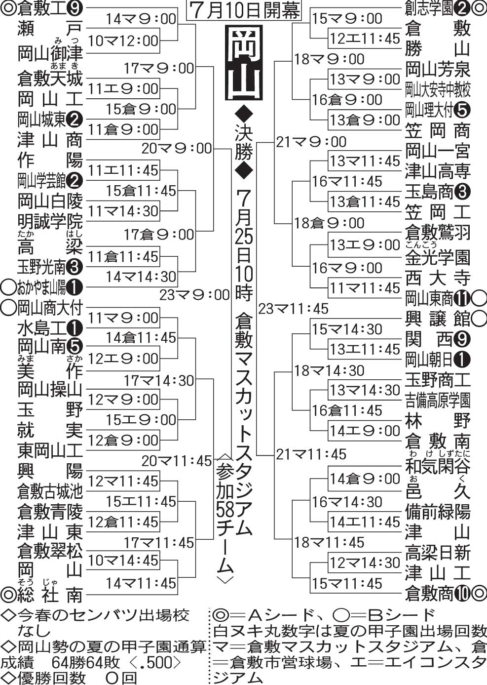 岡山大会組み合わせ