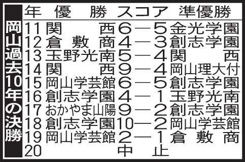 岡山過去10年の決勝