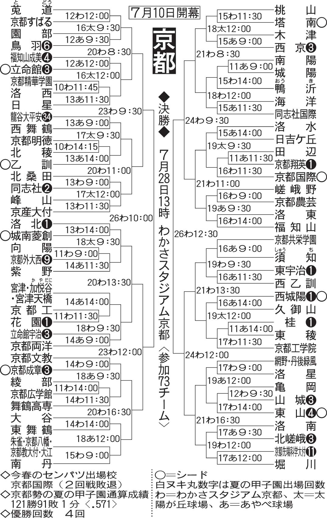 京都大会組み合わせ
