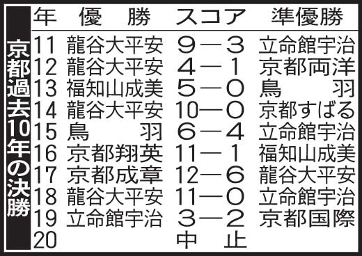 京都過去10年の決勝