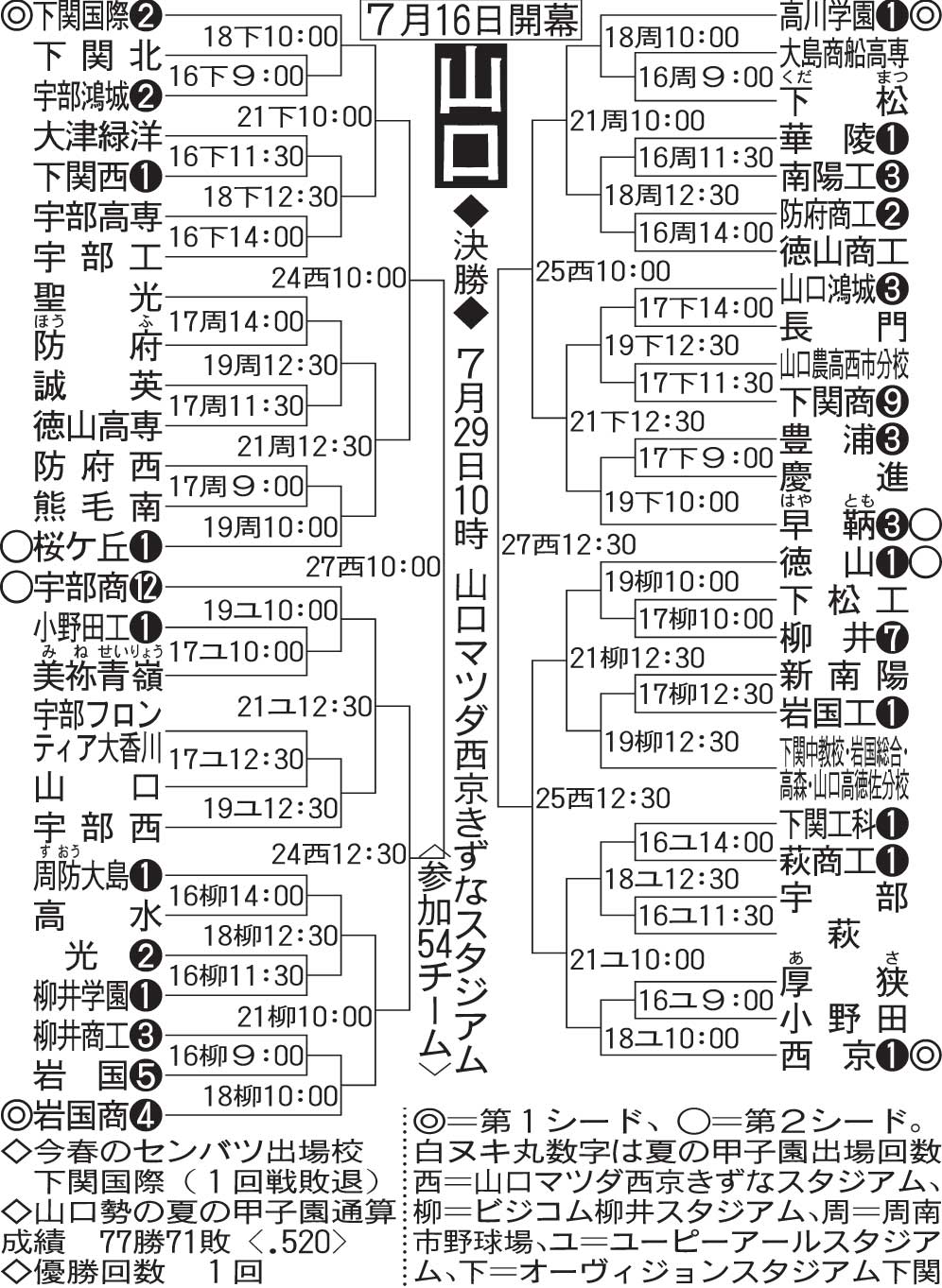 山口大会組み合わせ