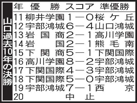 山口過去10年の決勝