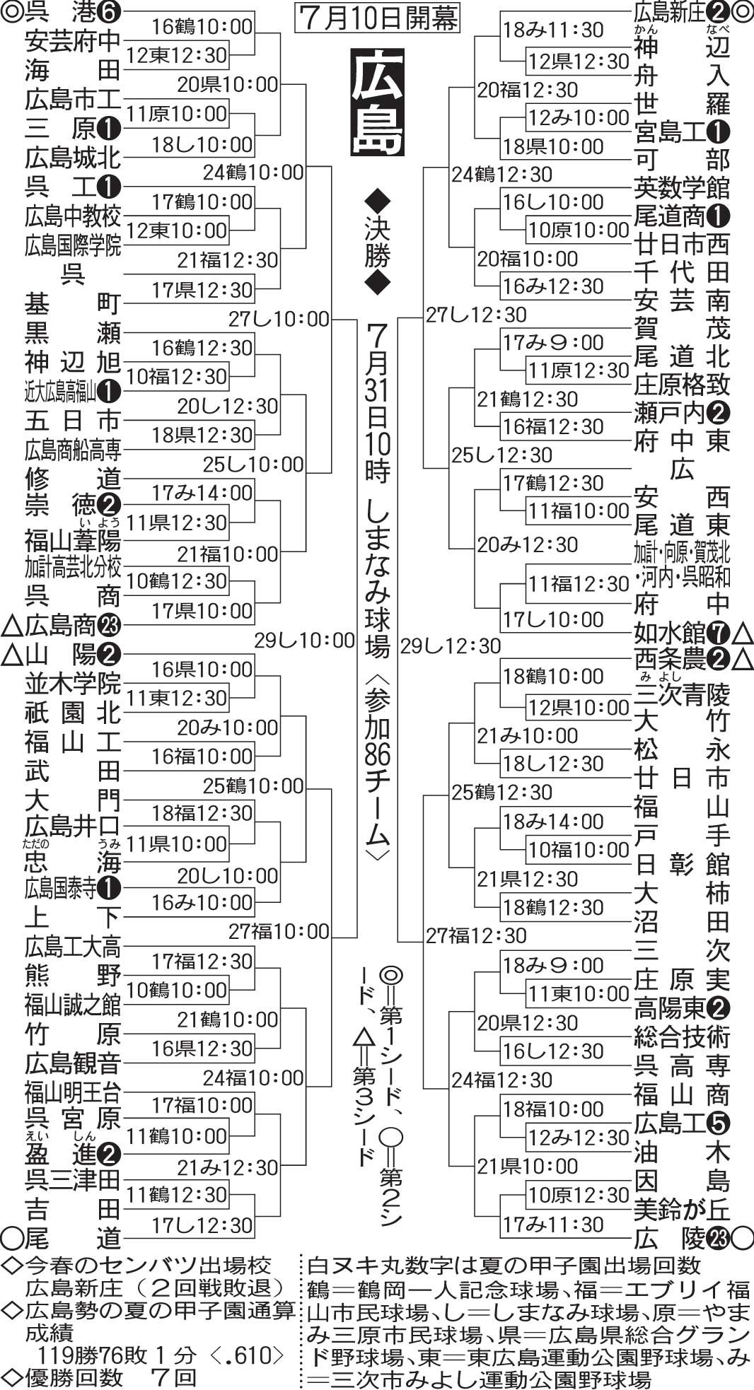 広島大会組み合わせ