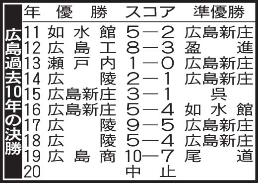 広島過去10年の決勝