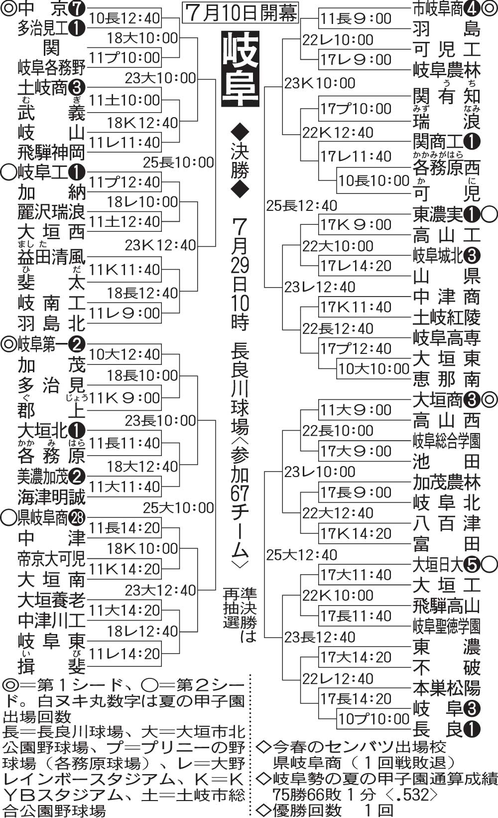 岐阜大会組み合わせ