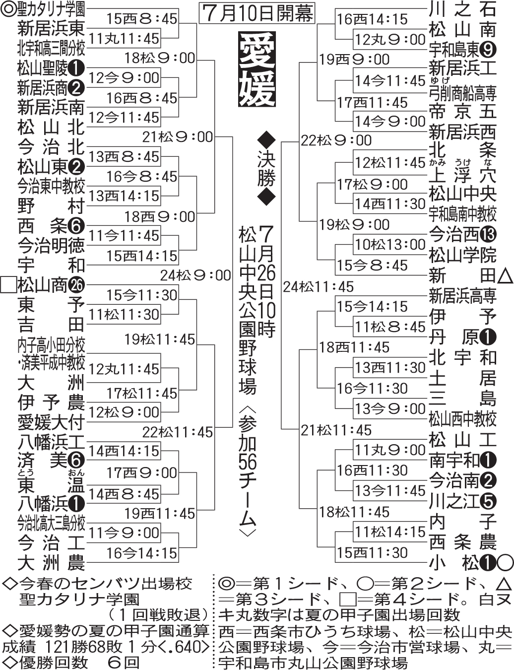 愛媛大会組み合わせ