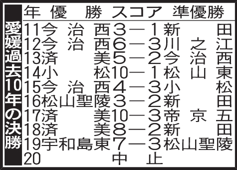 愛媛過去10年の決勝