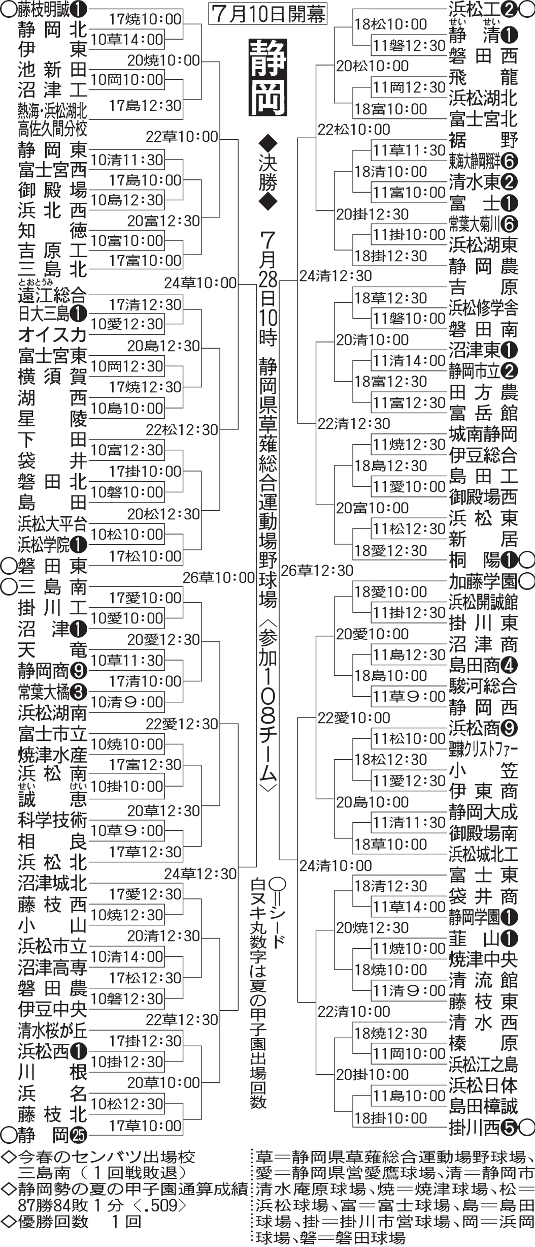 静岡大会組み合わせ