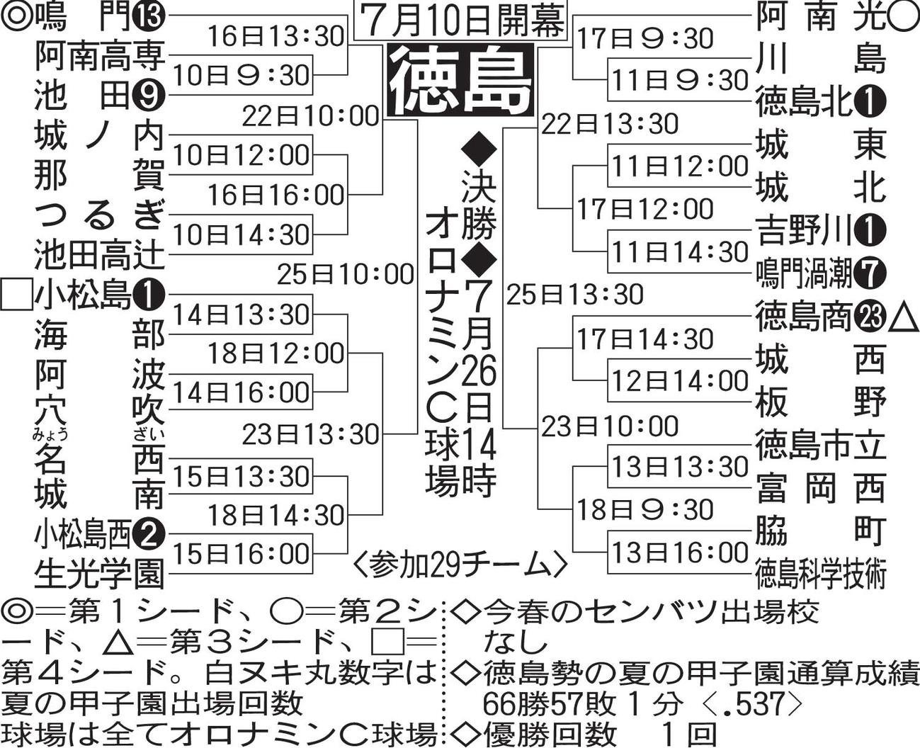 徳島大会組み合わせ
