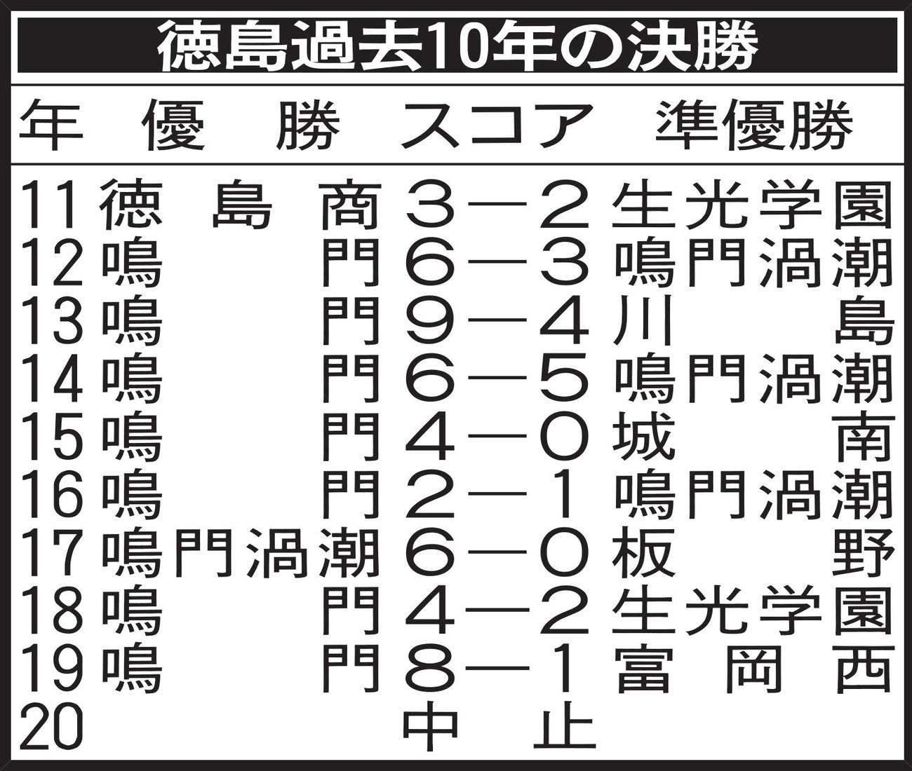 徳島過去10年の決勝