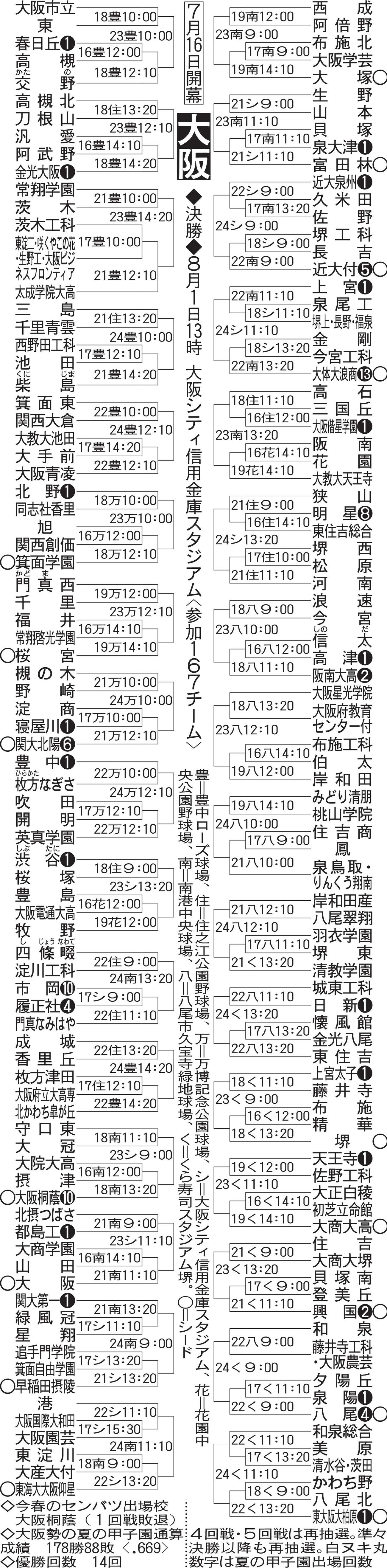 大阪大会組み合わせ