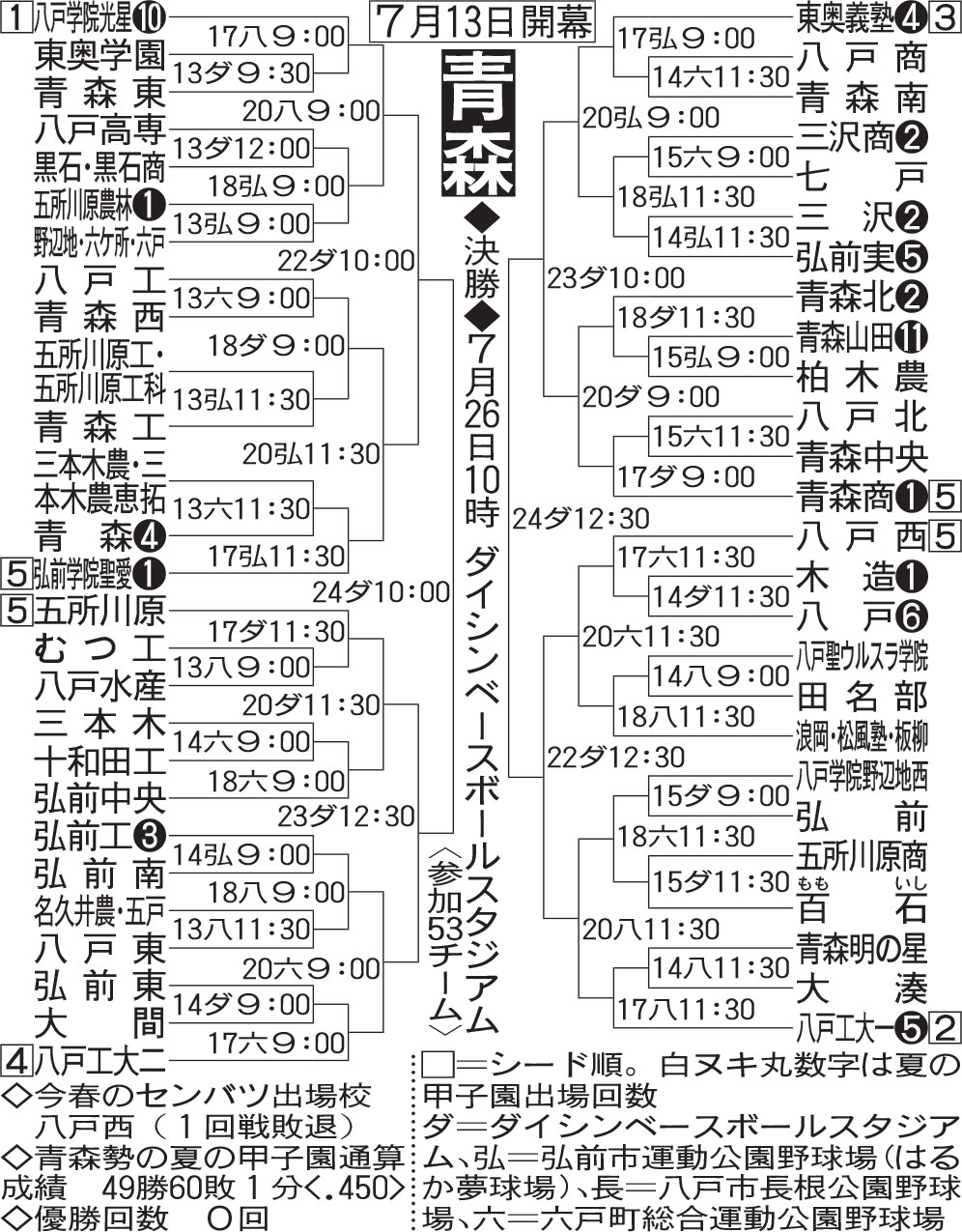 青森大会組み合わせ