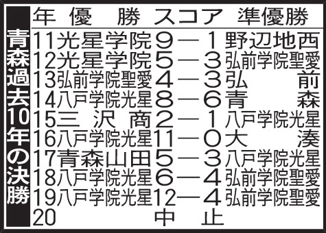 青森過去10年の決勝