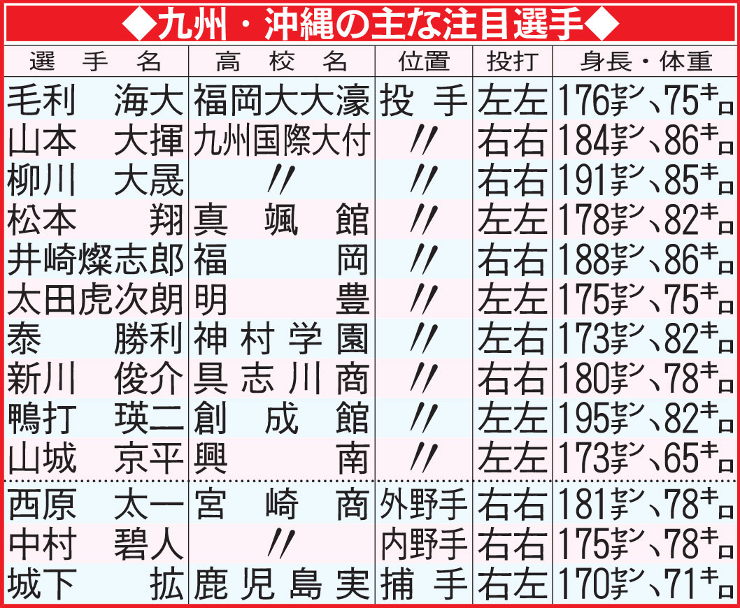 九州・沖縄の主な注目選手