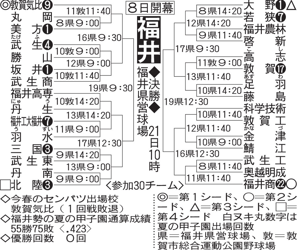 福井大会組み合わせ