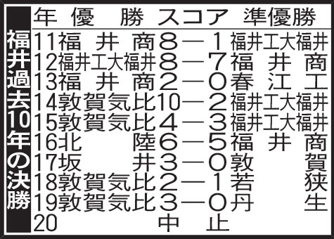 福井過去10年の決勝