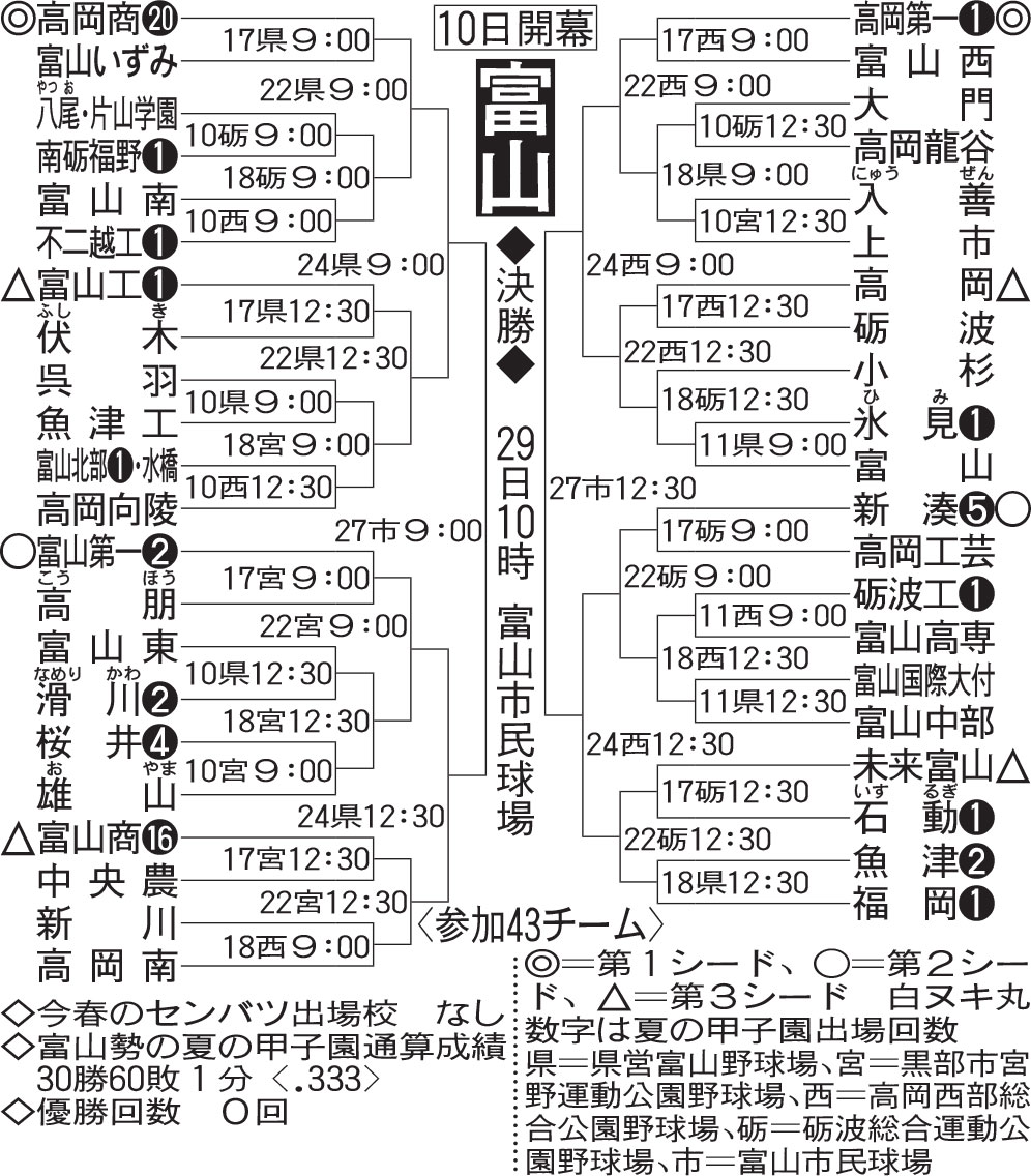 富山大会組み合わせ