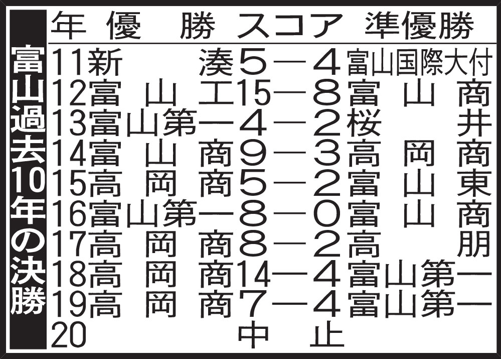 富山過去10年の決勝