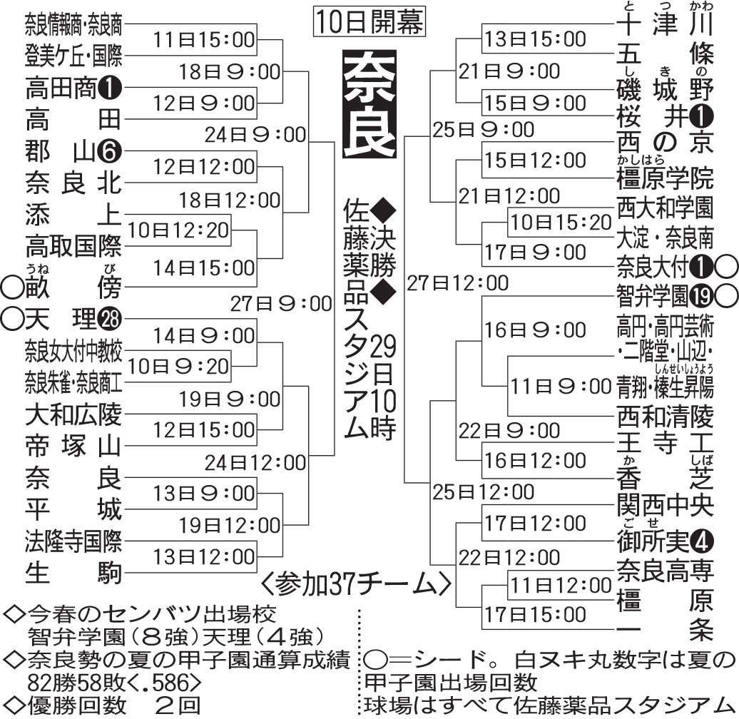 奈良大会組み合わせ