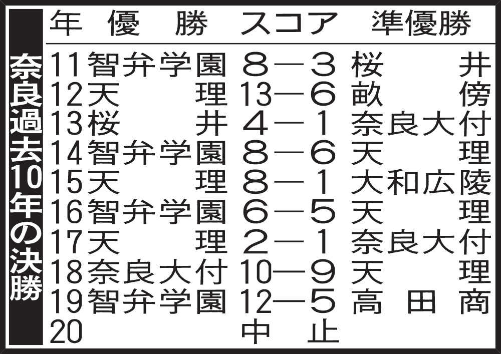 奈良過去10年の決勝
