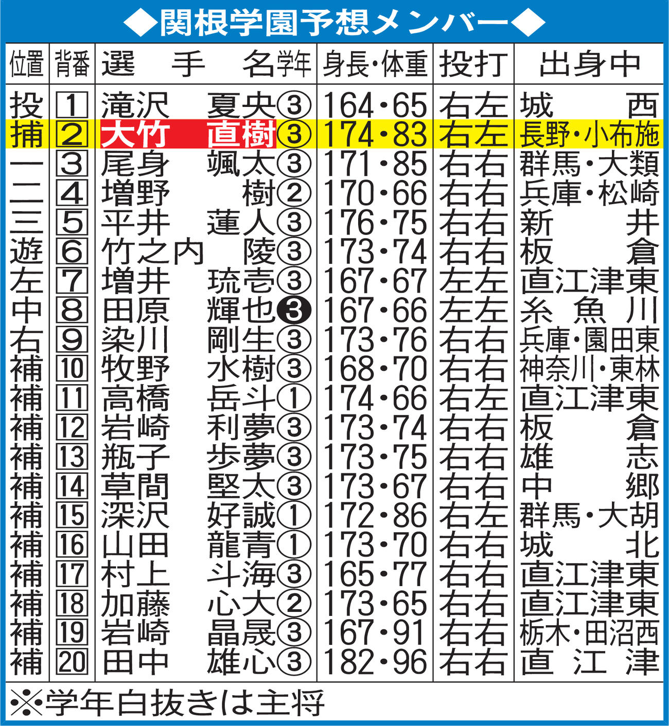 関根学園予想メンバー
