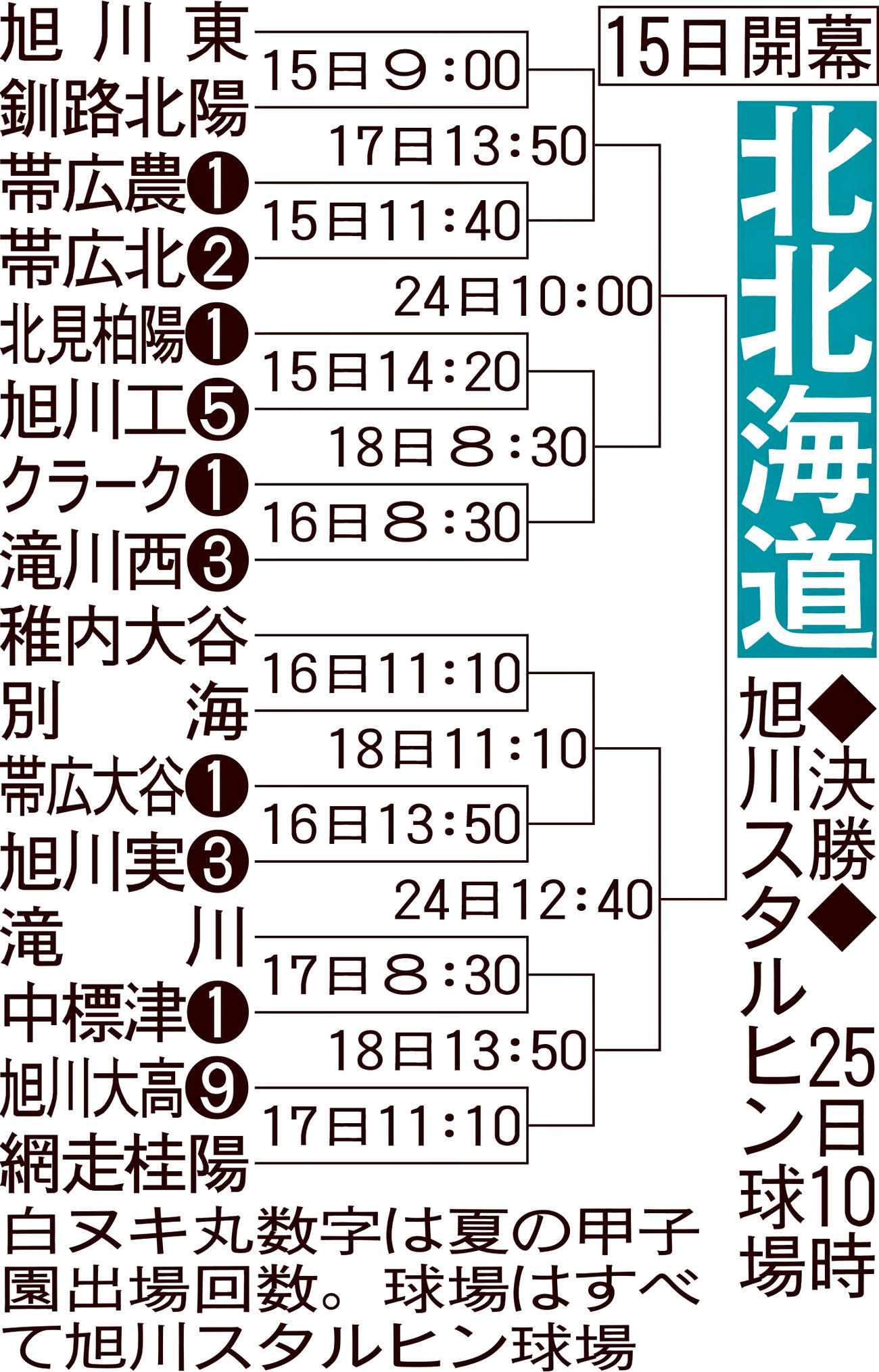北北海道大会組み合わせ