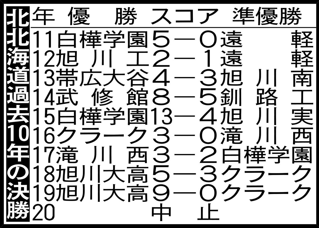 北北海道過去10年の決勝