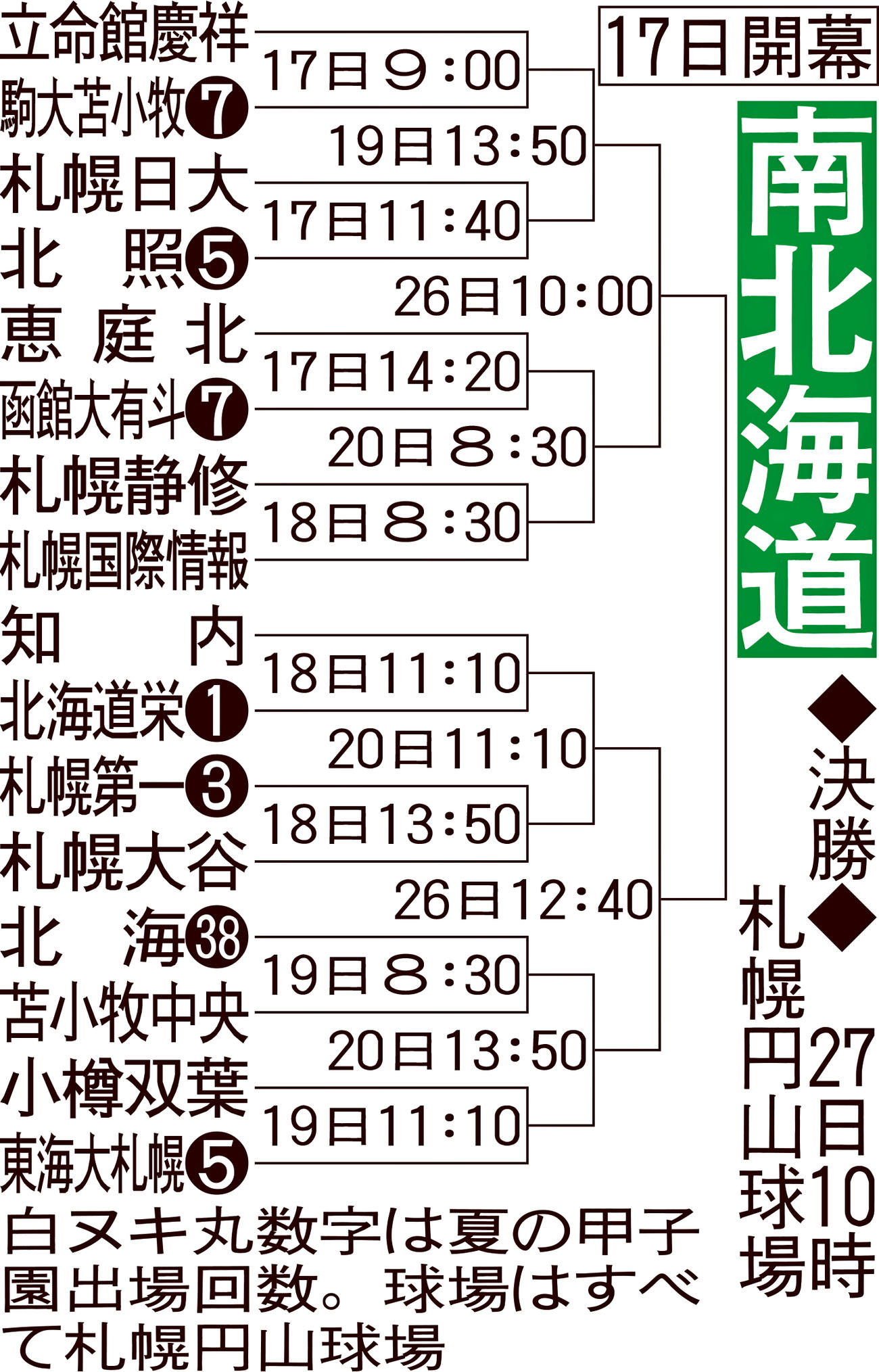 南北海道大会組み合わせ