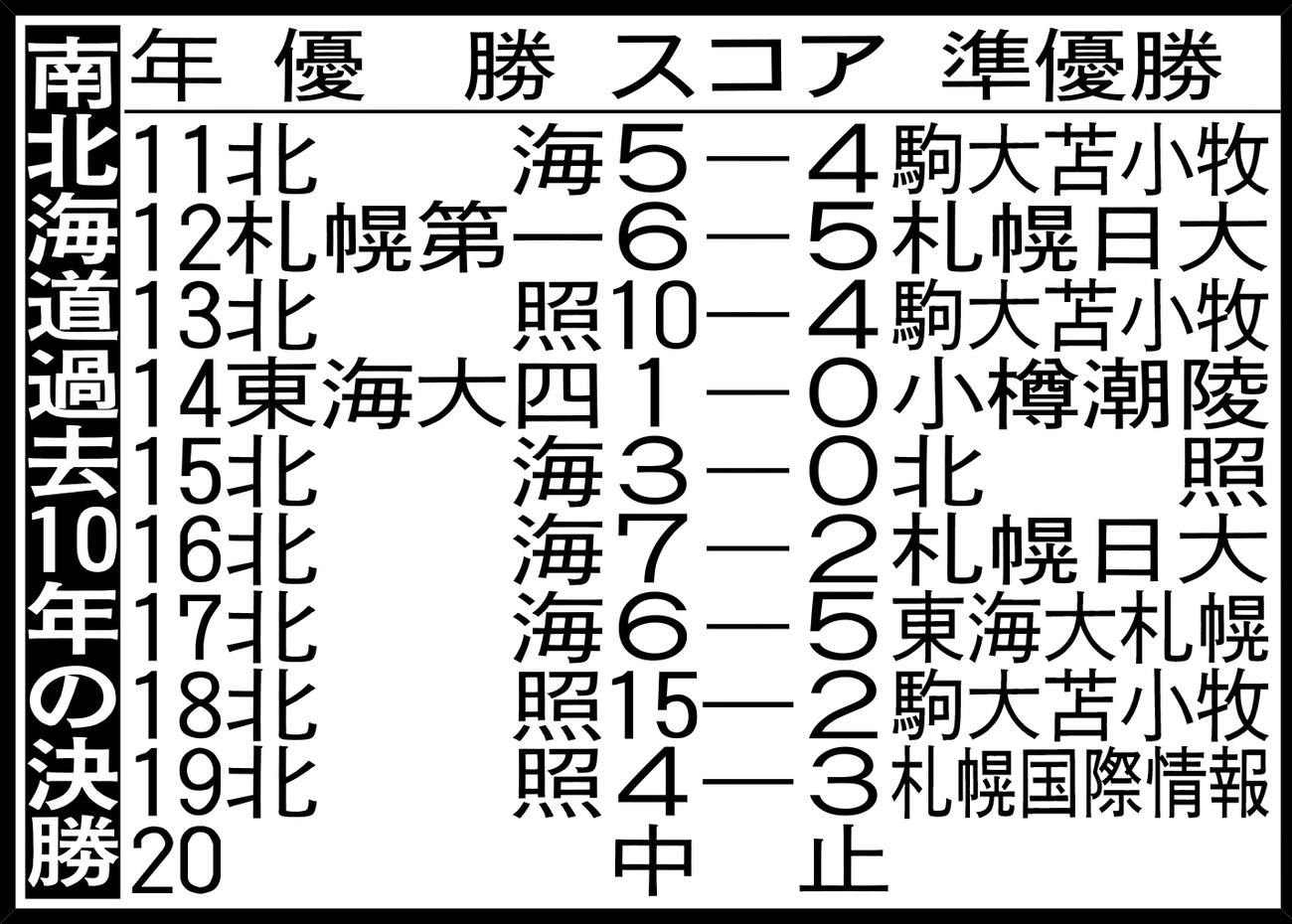 南北海道過去10年の決勝