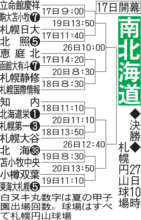 南北海道大会組み合わせ