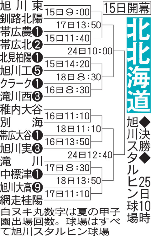 北北海道大会組み合わせ
