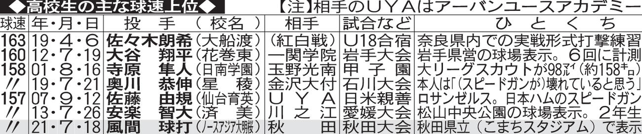 高校生の主な球速上位