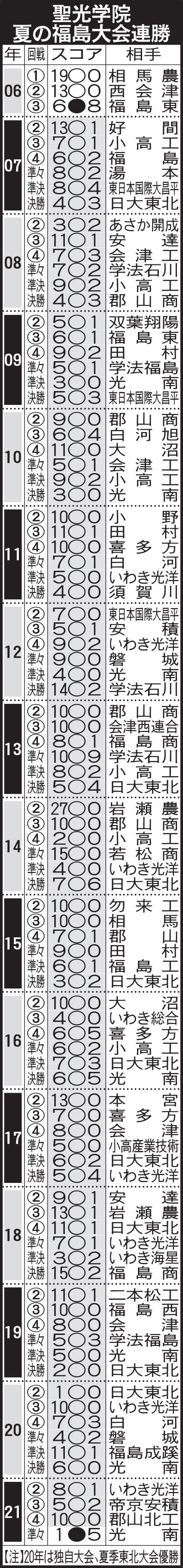 聖光学院 夏の福島大会連勝